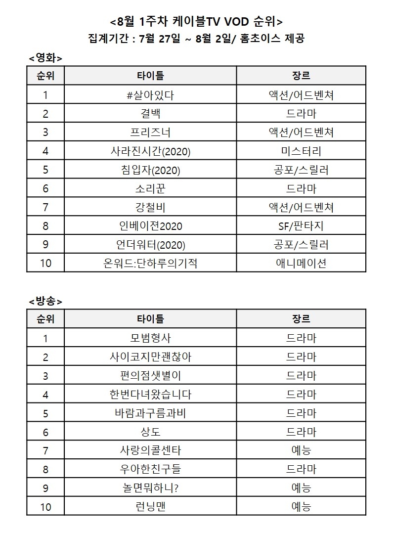 8월 1주차 케이블TV VOD 순위/사진=홈초이스 자료 편집