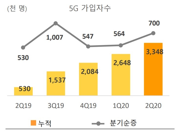 SK텔레콤 5G 가입자수/이미지=SK텔레콤