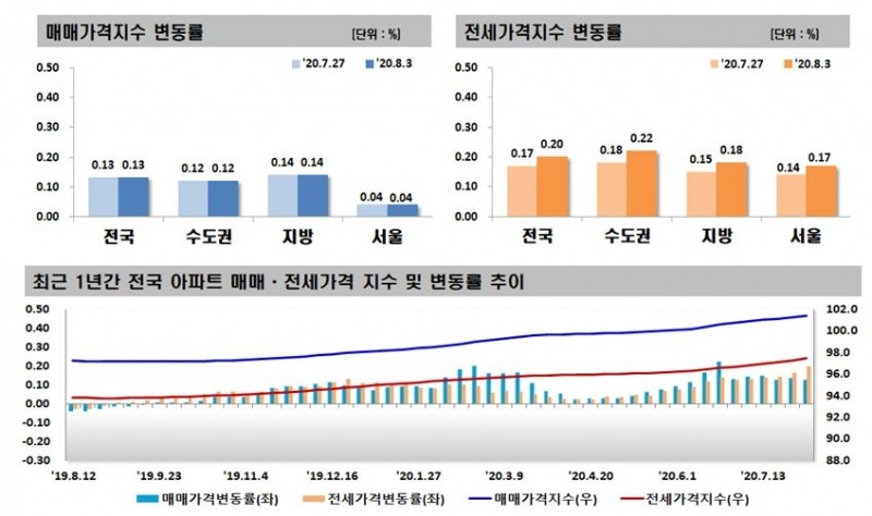자료=한국감정원