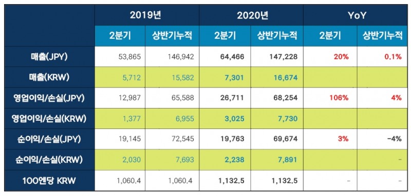 넥슨의 2020년 2분기 실적표/사진=넥슨