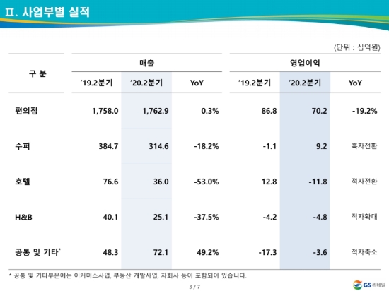 자료 = GS리테일