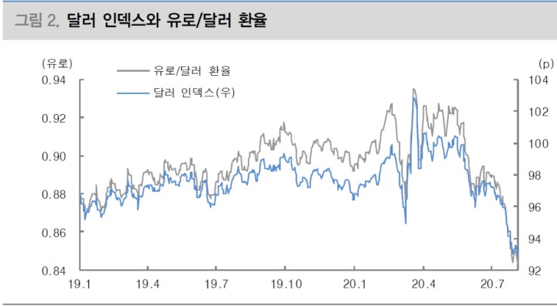 달러 추가약세 예상되나 그 폭 제한적..1개월 전후로 원/달러 1,180원 하향 돌파 시도 - 대신證