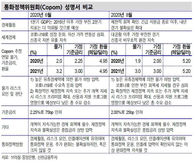 브라질 헤알화 추세적 약세 제한적..금리인하 여지 남겼지만 실행 쉽지 않아 - 신금투