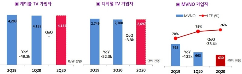 LG헬로비전 2020년 2분기 가입자 자료/사진=LG헬로비전