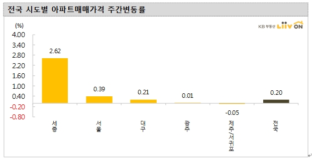 KB기준 주간아파트 서울 전지역 상승세 지속..상승률은 0.39%로 이전에 비해 둔화