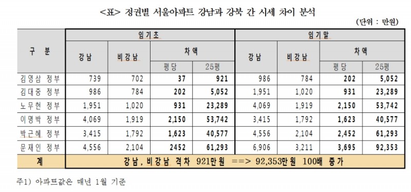 (장태민 칼럼) 아파트 광풍과 한 억대 연봉자의 좌절