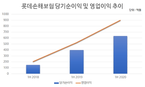 롯데손해보험 당기순이익 및 영업이익 추이. / 자료 = 롯데손해보험