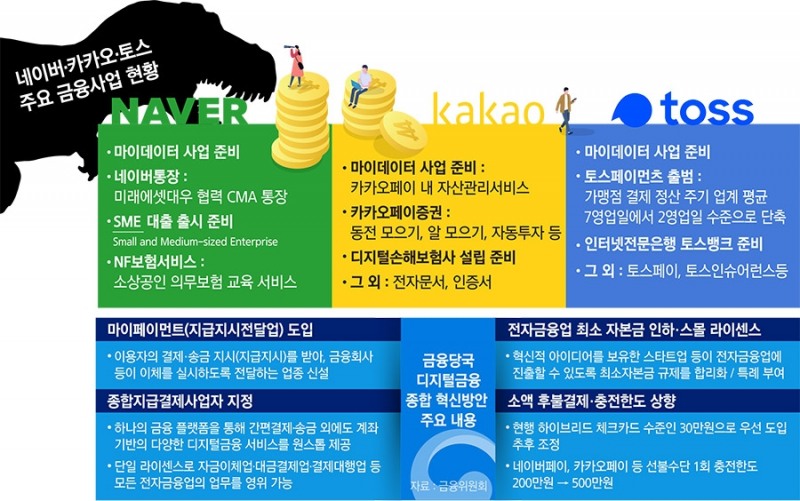 네이버·카카오·토스 ICT공룡, 금융시장 삼킨다
