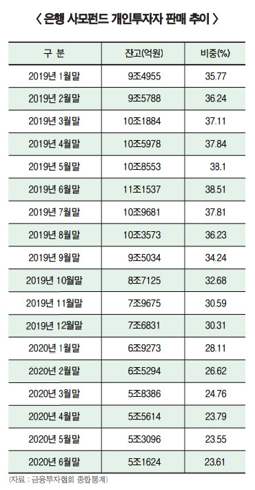 은행 사모펀드 개인판매 5조원 밑 위협