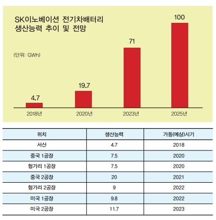 김준 SK이노베이션, 전기차 배터리 삼성SDI 맹추격