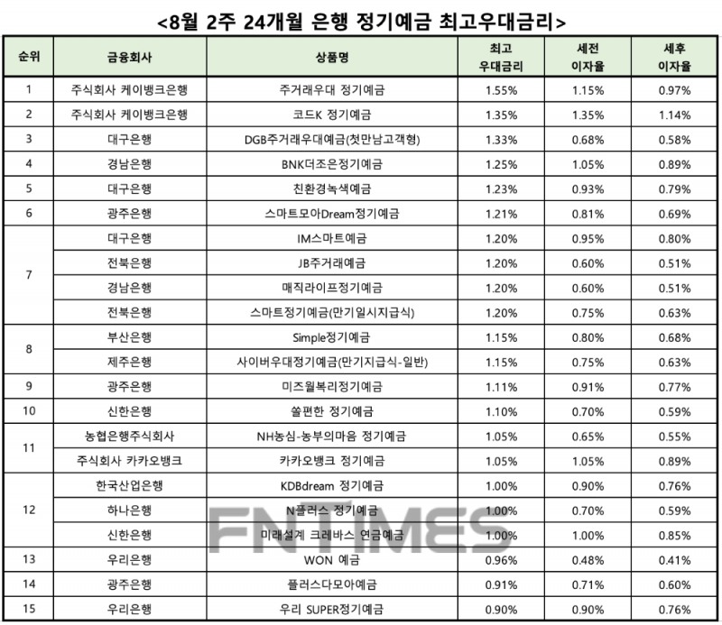 자료 : 금융상품한눈에 24개월 1000만원 예치 시