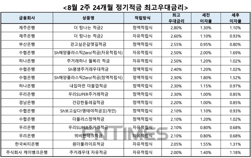 자료 : 금융상품한눈에, 10만원 씩 24개월
