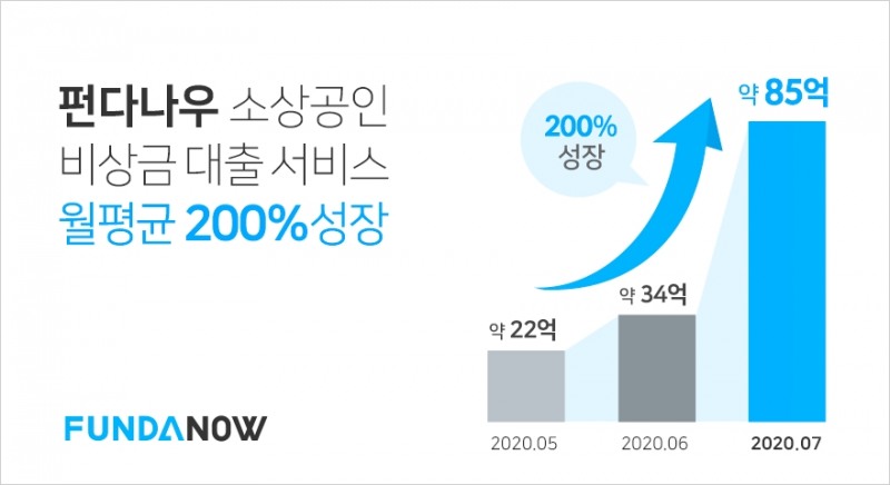 펀다, 소상공인 전용 비상금 대출 '펀다나우' 출시 100일만에 누적 대출액 164억원 돌파