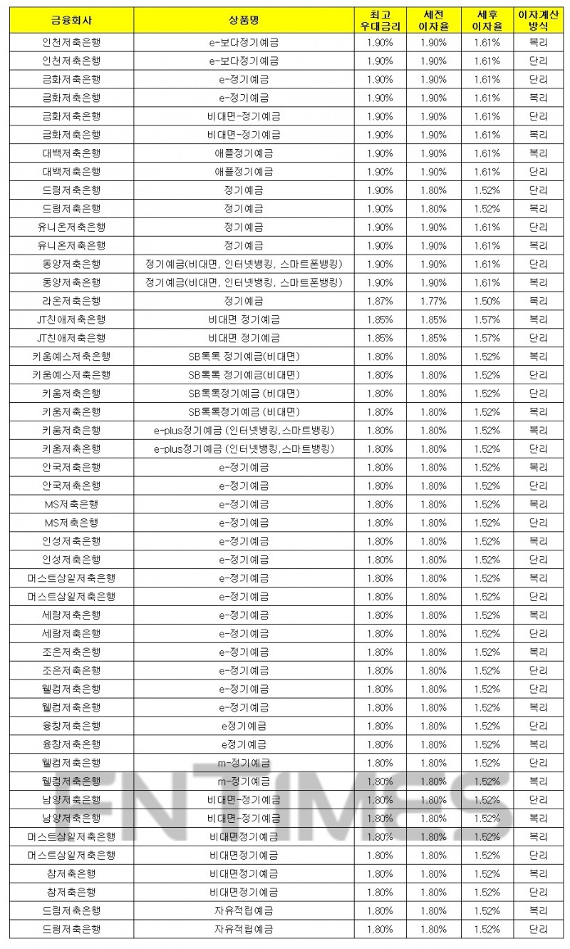 1000만원 24개월 예치 기준./자료 = 금융감독원 금융상품통합비교공시시스템