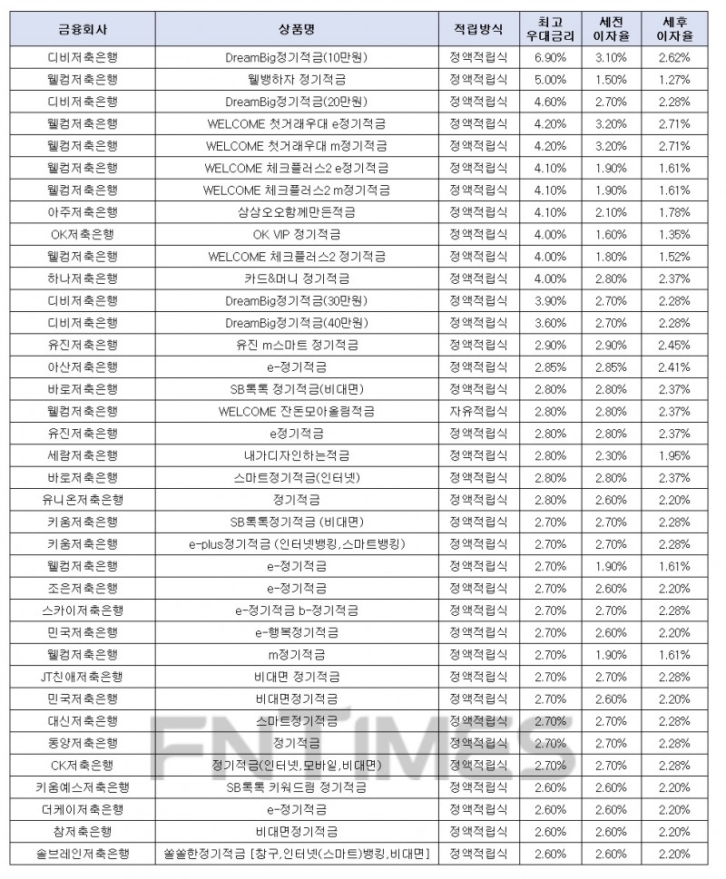 월 10만원씩 12개월인 경우./자료=금융감독원 금융상품한눈에