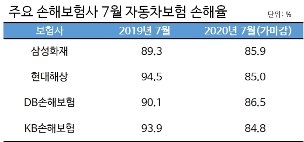 / 자료 = 손해보험협회