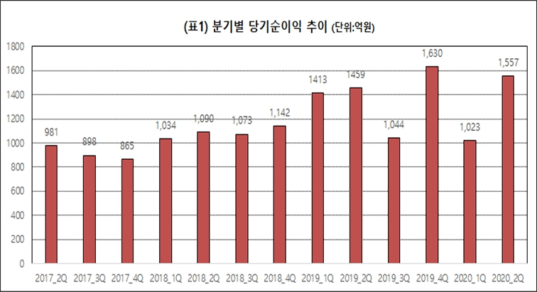 ▲메리츠증권 2017-2020년 연결기준 당기순이익 추이./ 자료=메리츠증권