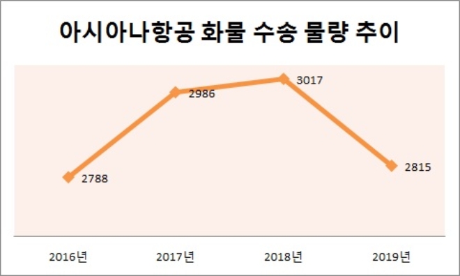 단위 : 천톤. 자료=아시아나항공.