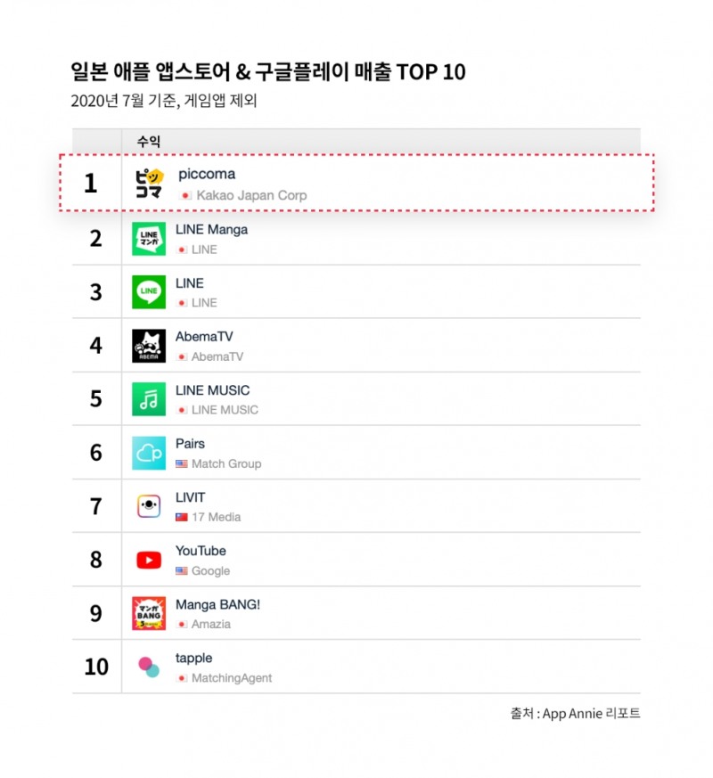 일본 애플 앱스토어, 구글플레이 매출 탑10에 오른 픽코마/사진=카카오