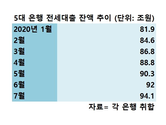 전셋값 뛰고 은행 전세대출도 껑충…100조 넘나