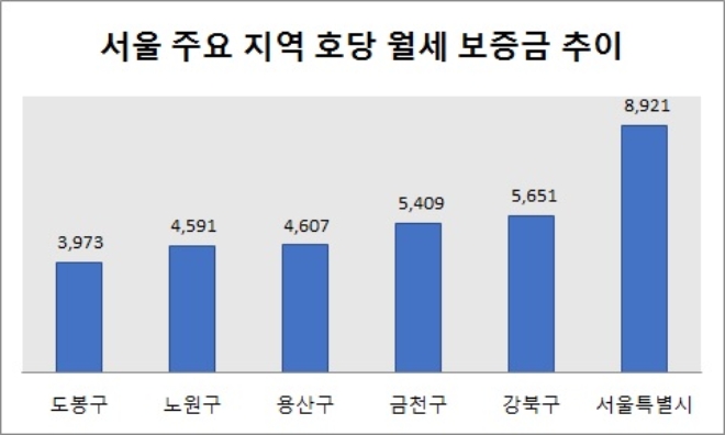 단위 : 만원, 기준 : 올해 6월 말. 자료=부동산114.