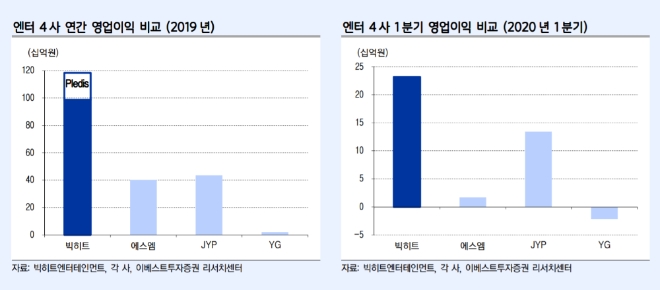 ▲자료=이베스트투자증권