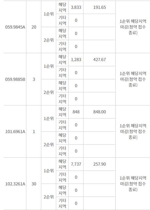 대우건설 대치 푸르지오 써밋 주요평형 해당지역 1순위청약 결과 (10일 저녁 7시 30분 기준) / 자료=한국감정원 청약홈