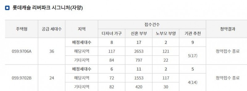 롯데캐슬 리버파크 시그니처 특별공급 결과 (10일 저녁 8시 기준) / 자료=한국감정원 청약홈