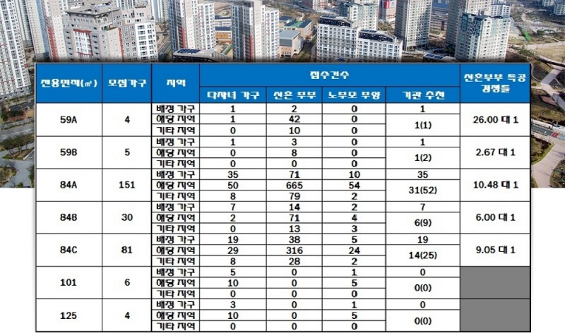동대구역 화성파크드림 특별공급 결과. 자료=한국감정원 청약홈.