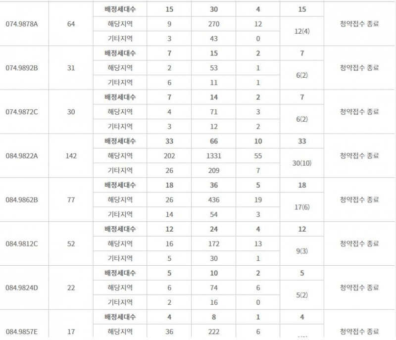 천안 푸르지오 레이크시티 특별공급 결과 (10일 저녁 9시 기준) / 자료=한국감정원 청약홈