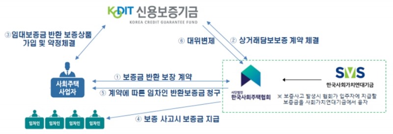 사회주택 안심보증 구조. /사진=신용보증기금