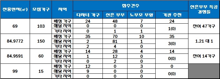 서산 푸르지오 더 센트럴 특별공급 결과. 자료=한국감정원 청약홈.