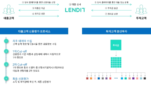 렌딧 대출 및 투자 프로세스. / 사진 = 렌딧