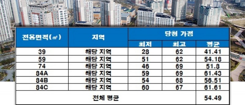 달성 파크 푸르지오 힐스테이트 청약 가점 현황. 자료=한국감정원 청약홈.