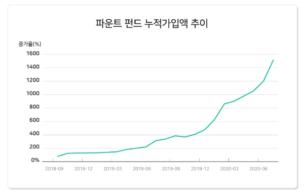 파운트 펀드 누적가입액 추이. / 사진 = 파운트