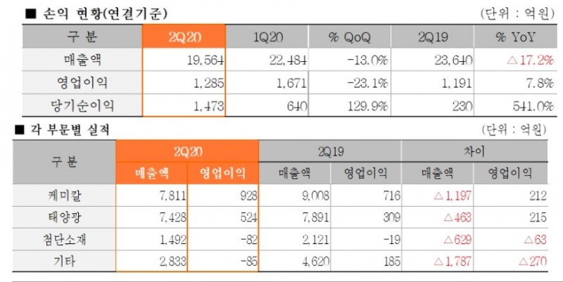 한화솔루션 2020년 2분기 실적표/사진=한화솔루션