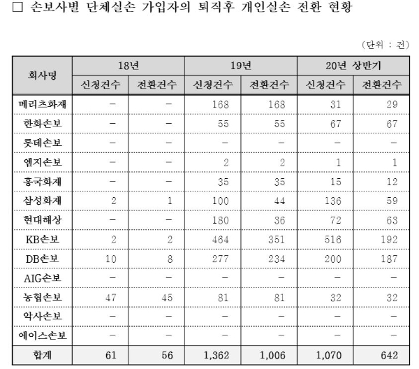 손해보험사별 단체 실손 가입자의 개인실손 전환 현황. / 사진 = 박용진 더불어민주당 의원실