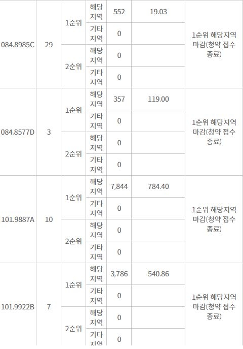 롯데캐슬 리버파크 시그니처 주요 평형 해당지역 1순위 청약 결과 (11일 저녁 8시 기준) / 자료=한국감정원 청약홈