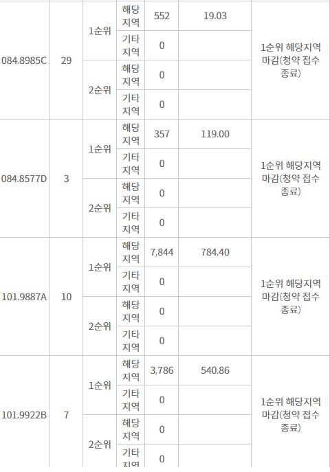 롯데캐슬 리버파크 시그니처 주요 평형 해당지역 1순위 청약 결과 (11일 저녁 8시 기준) / 자료=한국감정원 청약홈