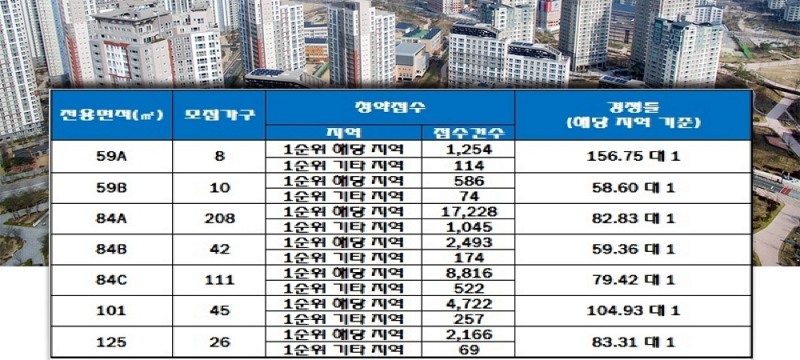 동대구역 화성파크드림 11일 청약 결과. 자료=한국감정원 청약홈.