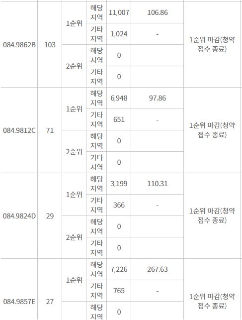 대우건설 '천안 푸르지오 레이크사이드' 주요 평형 1순위청약 결과 (11일 저녁 8시 30분 기준) / 자료=한국감정원 청약홈