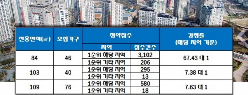 효성중공업 해링턴 플레이스 감삼II 11일 청약 결과. 자료=한국감정원 청약홈.