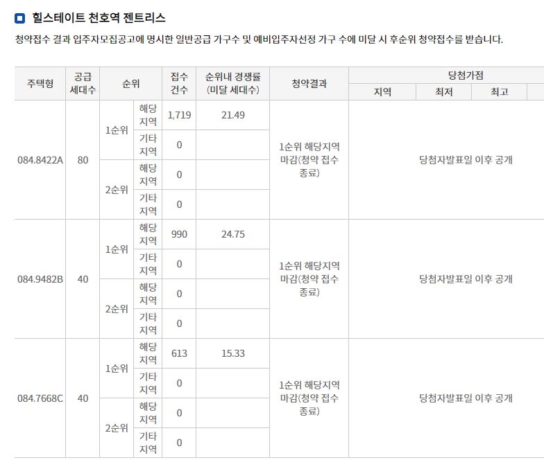 힐스테이트 천호역 젠트리스 해당지역 1순위 청약 결과 (11일 밤 9시 기준) / 자료=한국감정원 청약홈