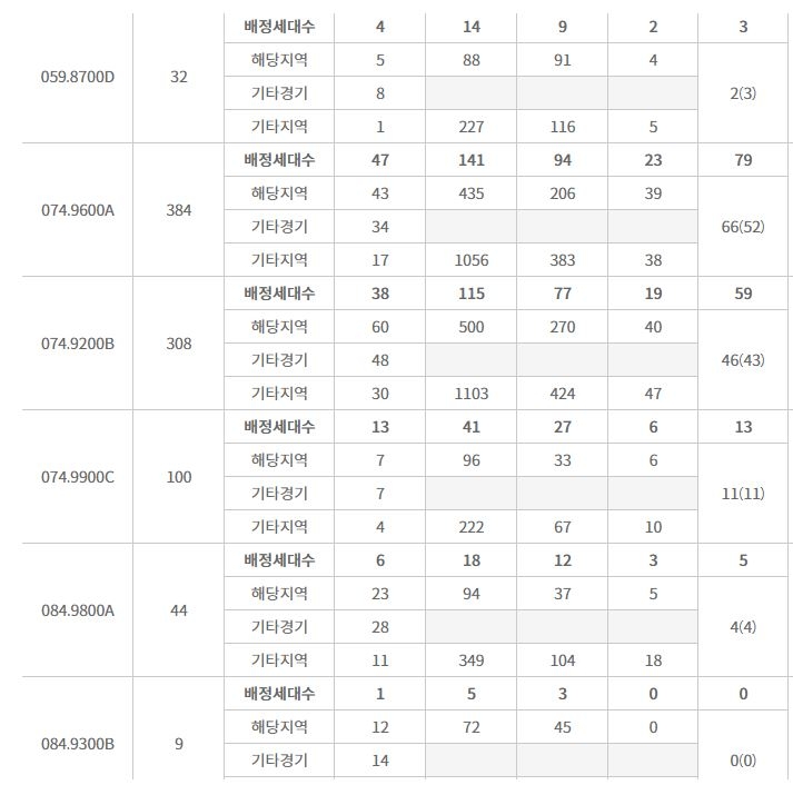 산성역 자이푸르지오 주요 평형 특별공급 결과 (8월 11일 밤 9시 기준) / 자료=한국감정원 청약홈