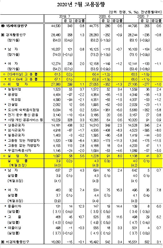 7월 취업자 27만7천명 줄어...코로나19 사태로 급감한 4월이후 감소폭 축소 지속(1보)