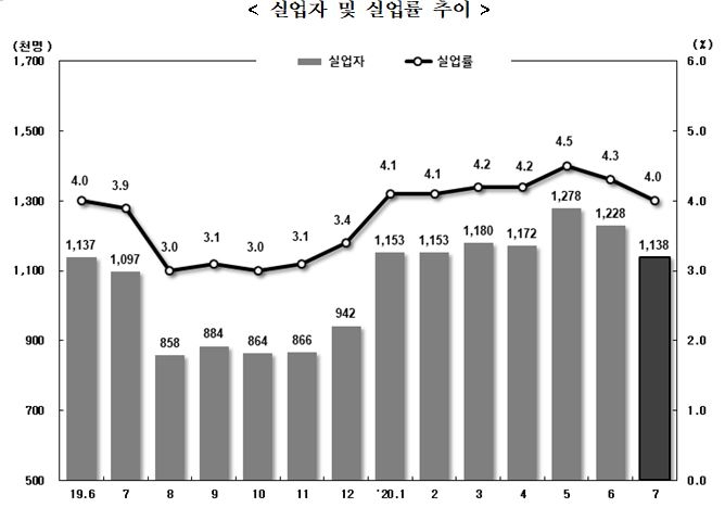 7월 취업자 27만7천명 줄어...감소폭 3개월 연속 축소 (종합)