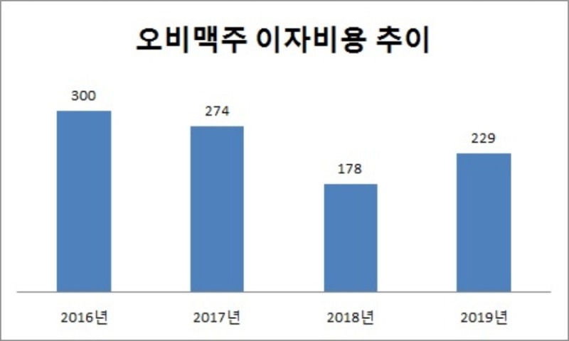 단위 : 억원. 자료=오비맥주.