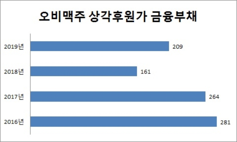 단위 : 억원. 자료=오비맥주.