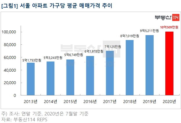 자료=부동산114