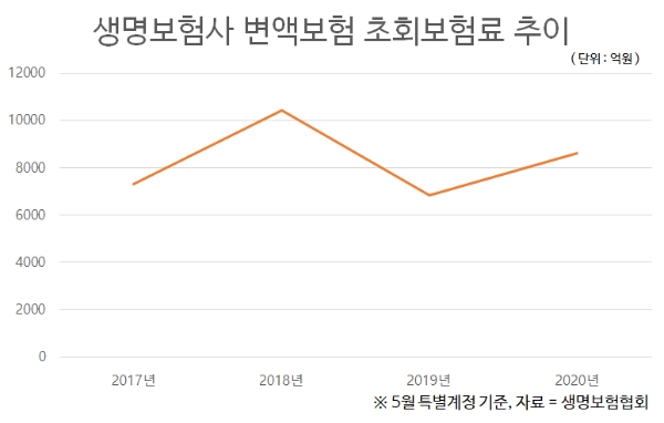 생명보험사 5월 변액보험 초회보험료 추이. / 자료 = 생명보험협회